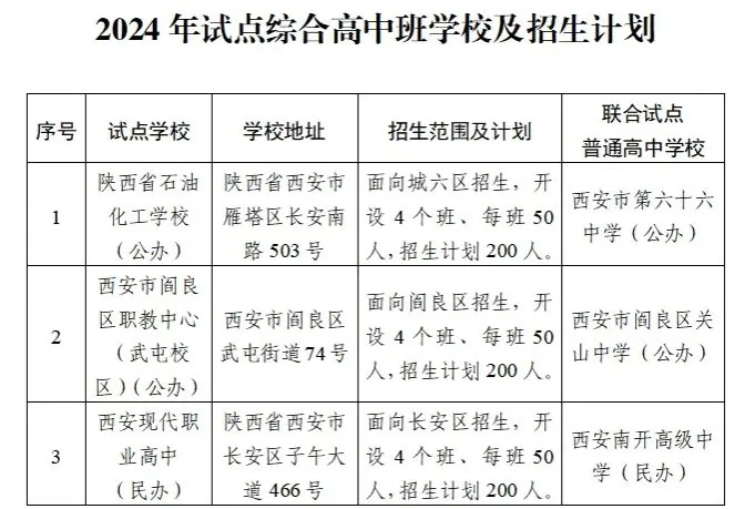 2024年西安试点中职综合高中班有哪些学校?相关图片