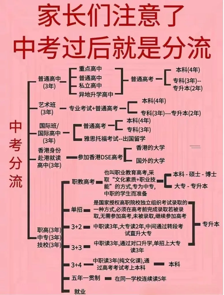中考和高考谁才是决定孩子命运的关键相关图片