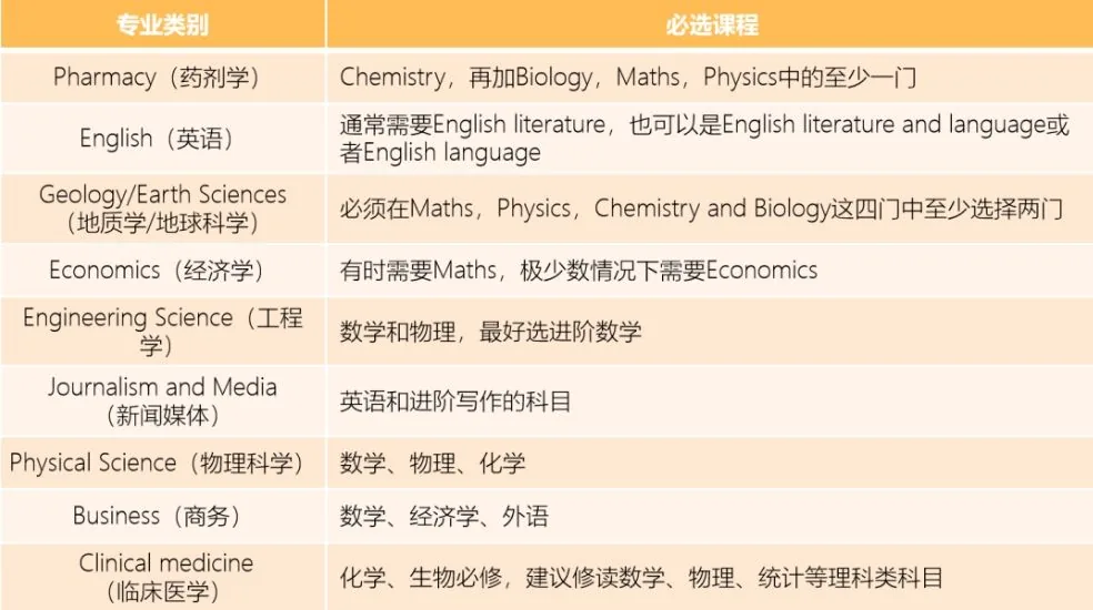 启迪资讯 A Level选课难？做足攻略就不怕相关图片