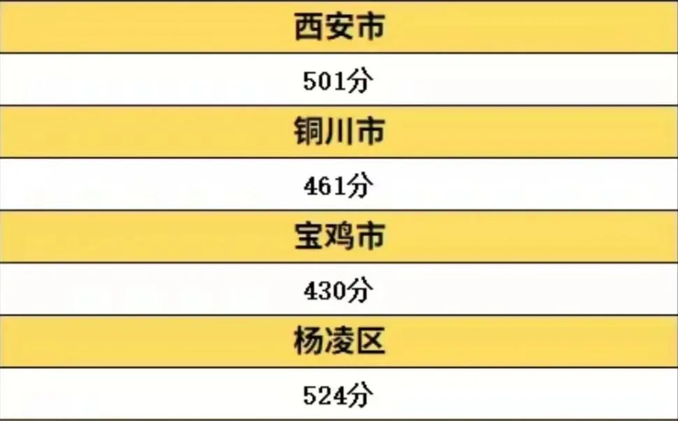 2024年西安中考各高中录取分数线相关图片