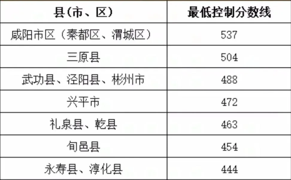 2024年西安中考各高中录取分数线相关图片