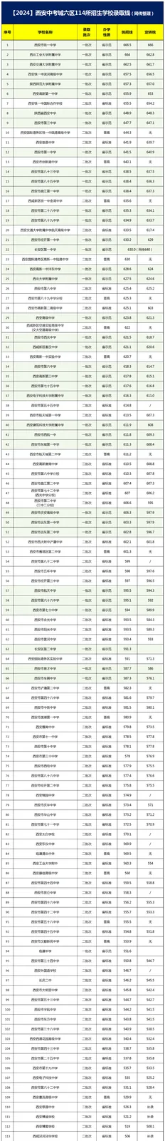2025中考必备:西安高中的录取分数线如何划定?相关图片