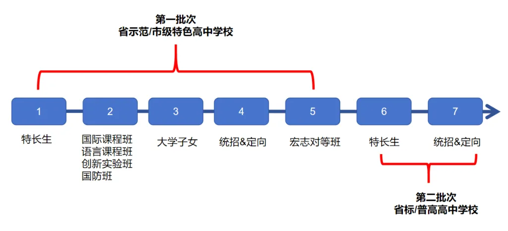 2025届参考：西安市中考两大批次录取详解！相关图片