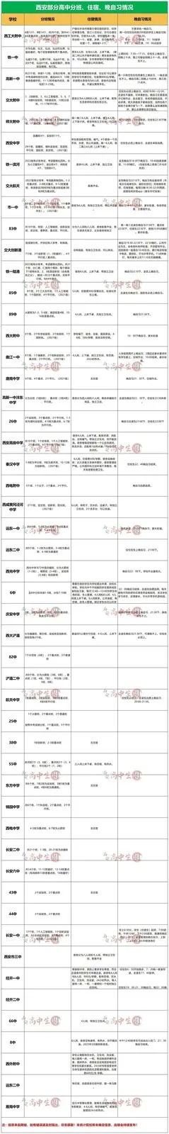西安51所高中分班、住宿、晚自习怎么样?相关图片