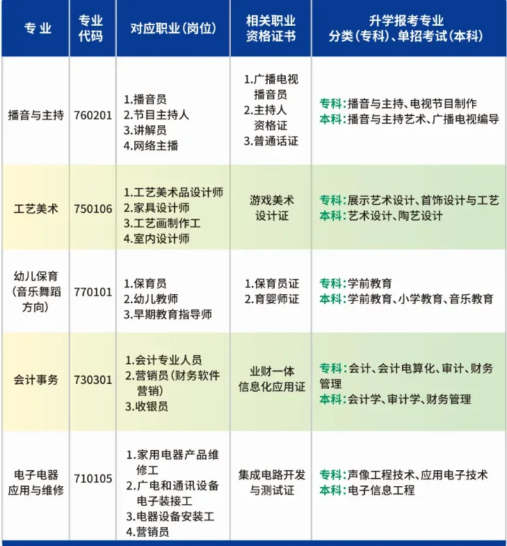 2025年西安市雁塔区职业高级中学招生简章相关图片