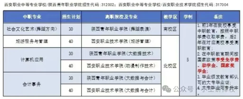 2025年西安职业中等专业学校招生简章相关图片