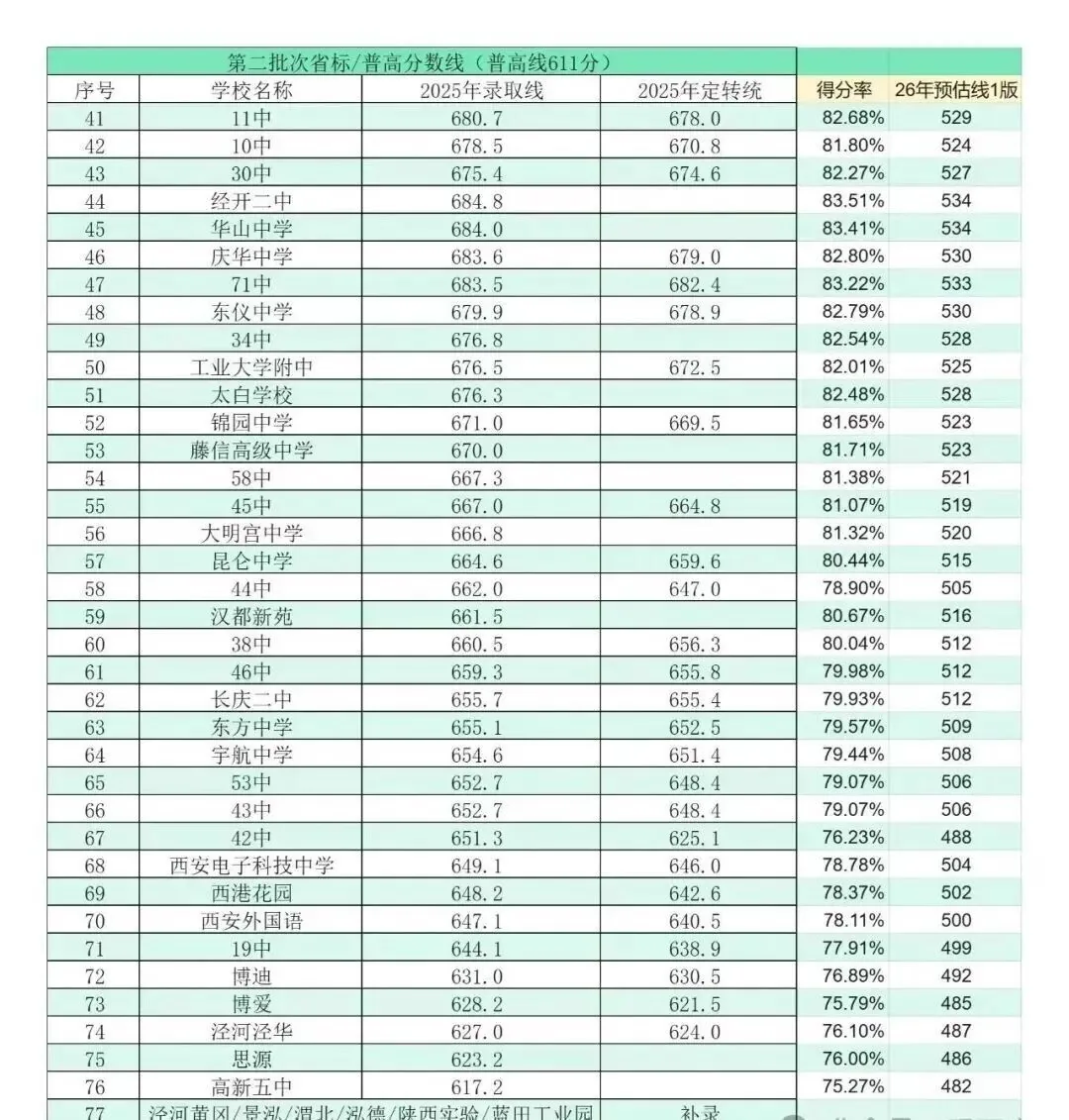 2026西安中考出分后 精准择校+批次填报细节，相关图片