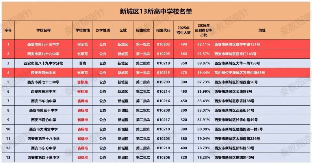 西安中考择校必看！城六区（含西咸新区）各区域高中信息汇总！