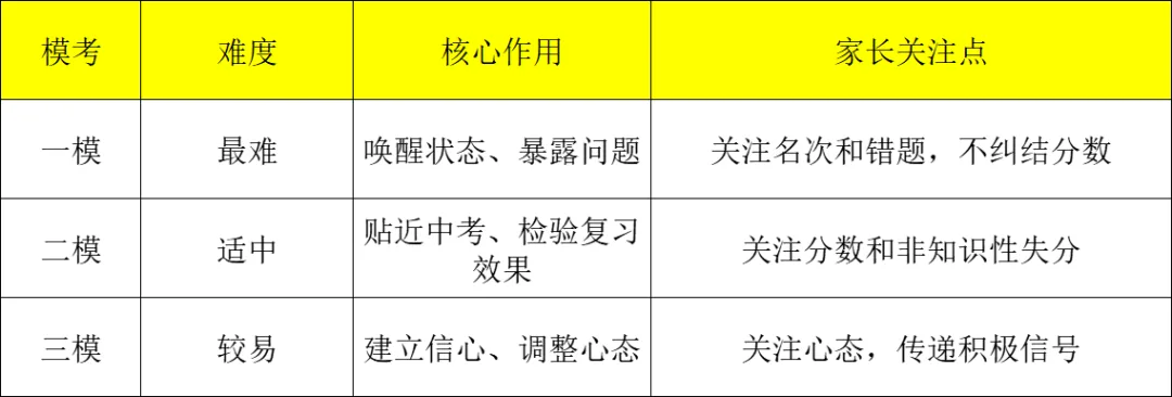 中考一模二模三模，哪次最接近中考成绩？ - 西安中考升学