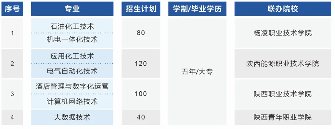 公办+首批试点综合高中班：2026年陕西省石油化工学校招生简章