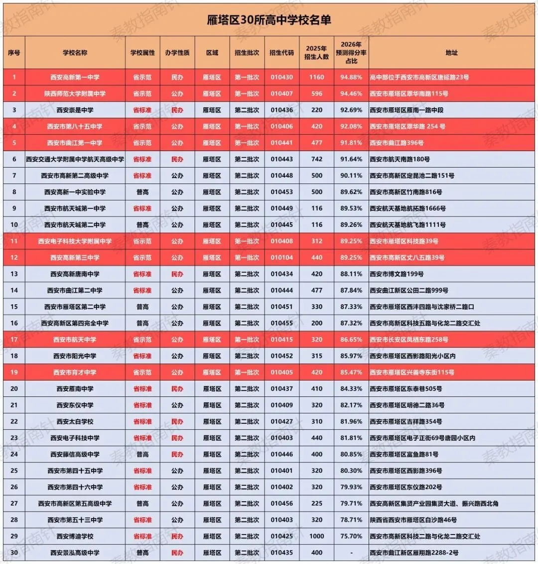 西安中考择校必看！城六区（含西咸新区）各区域高中信息汇总！